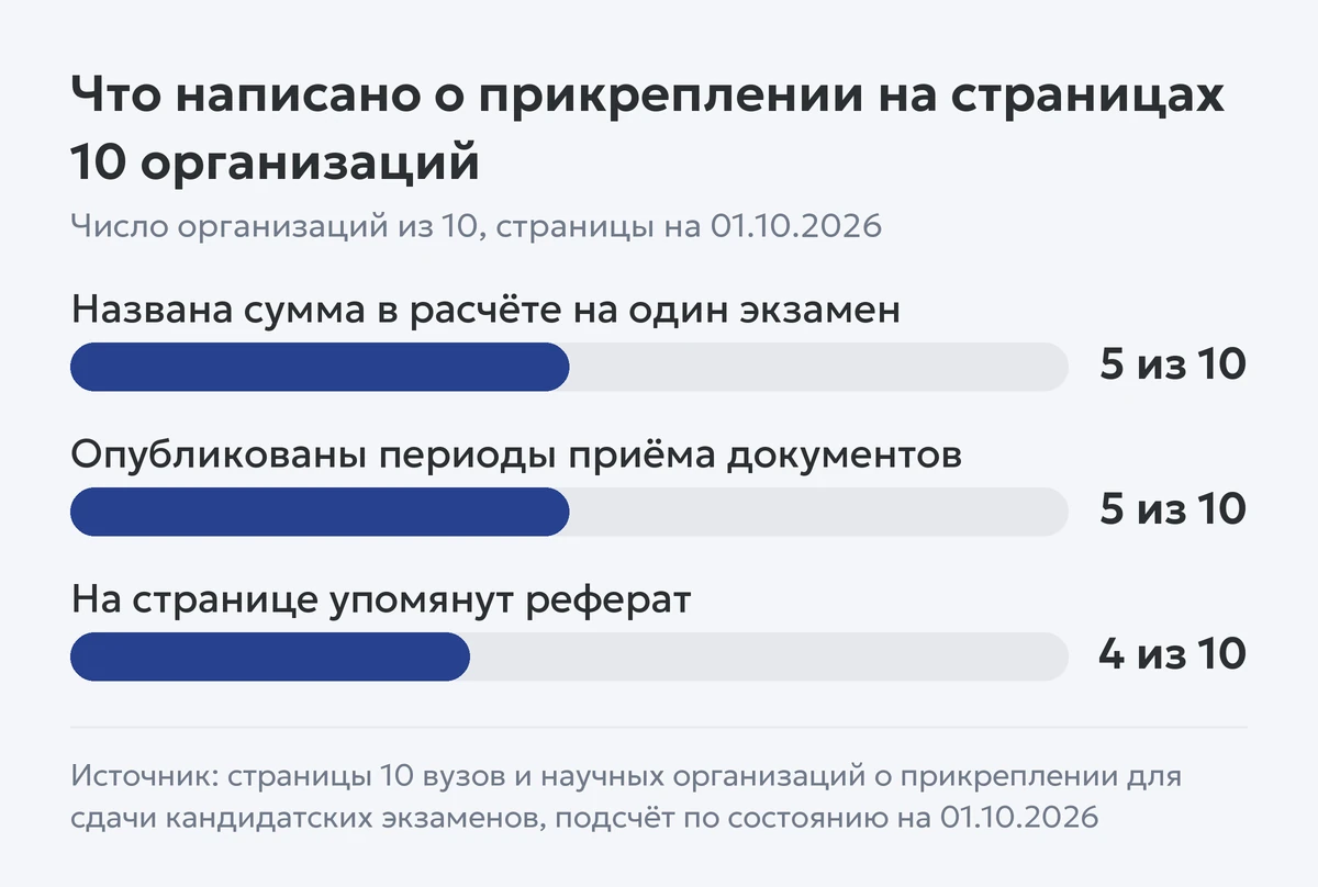 Диаграмма: из 10 организаций 5 называют сумму за экзамен, 5 публикуют периоды приёма документов, на страницах 4 упомянут реферат