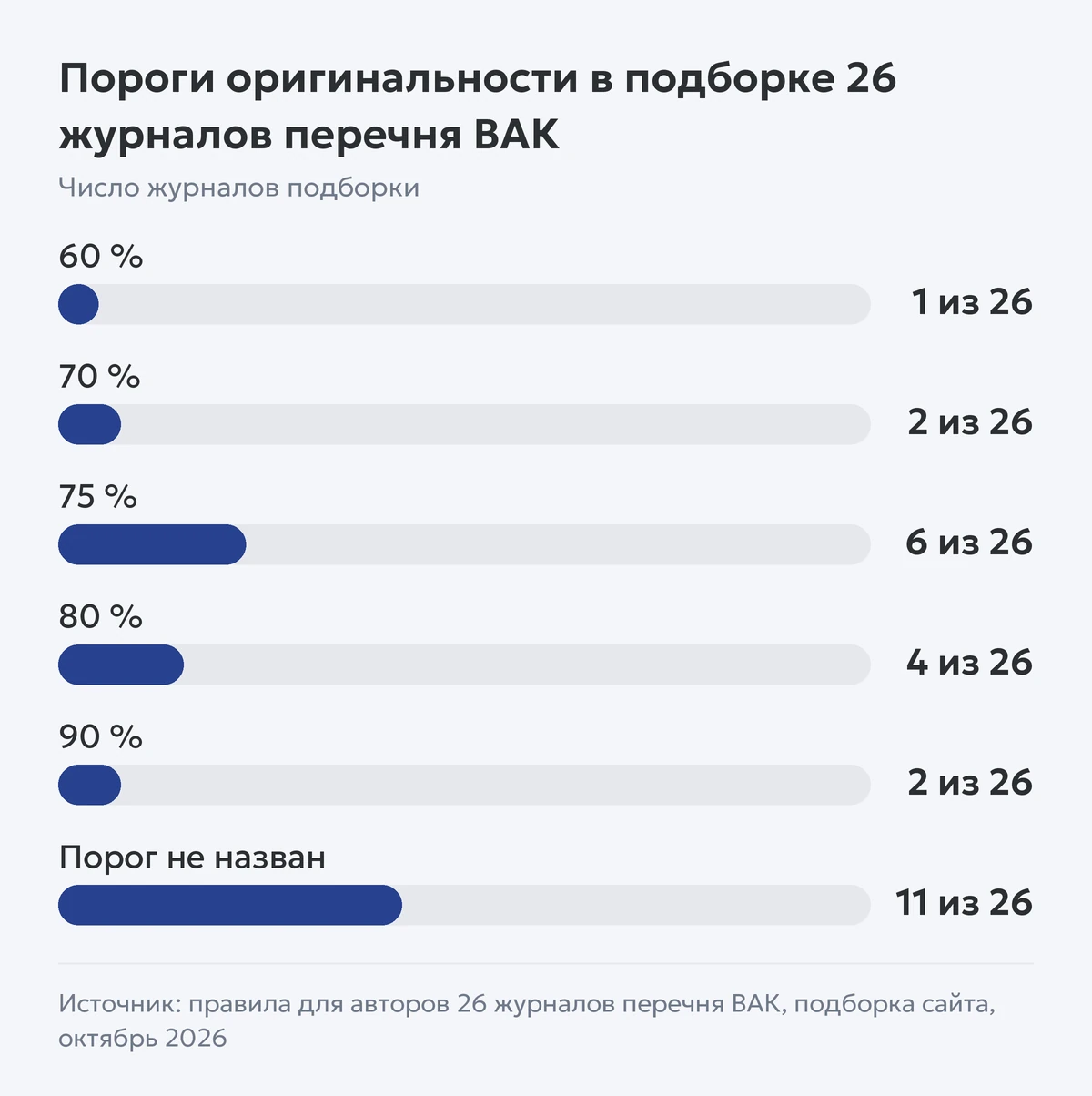 Столбчатая диаграмма: в подборке из 26 журналов перечня ВАК порог 60 % у 1, 70 % у 2, 75 % у 6, 80 % у 4, 90 % у 2, у 11 порог не назван