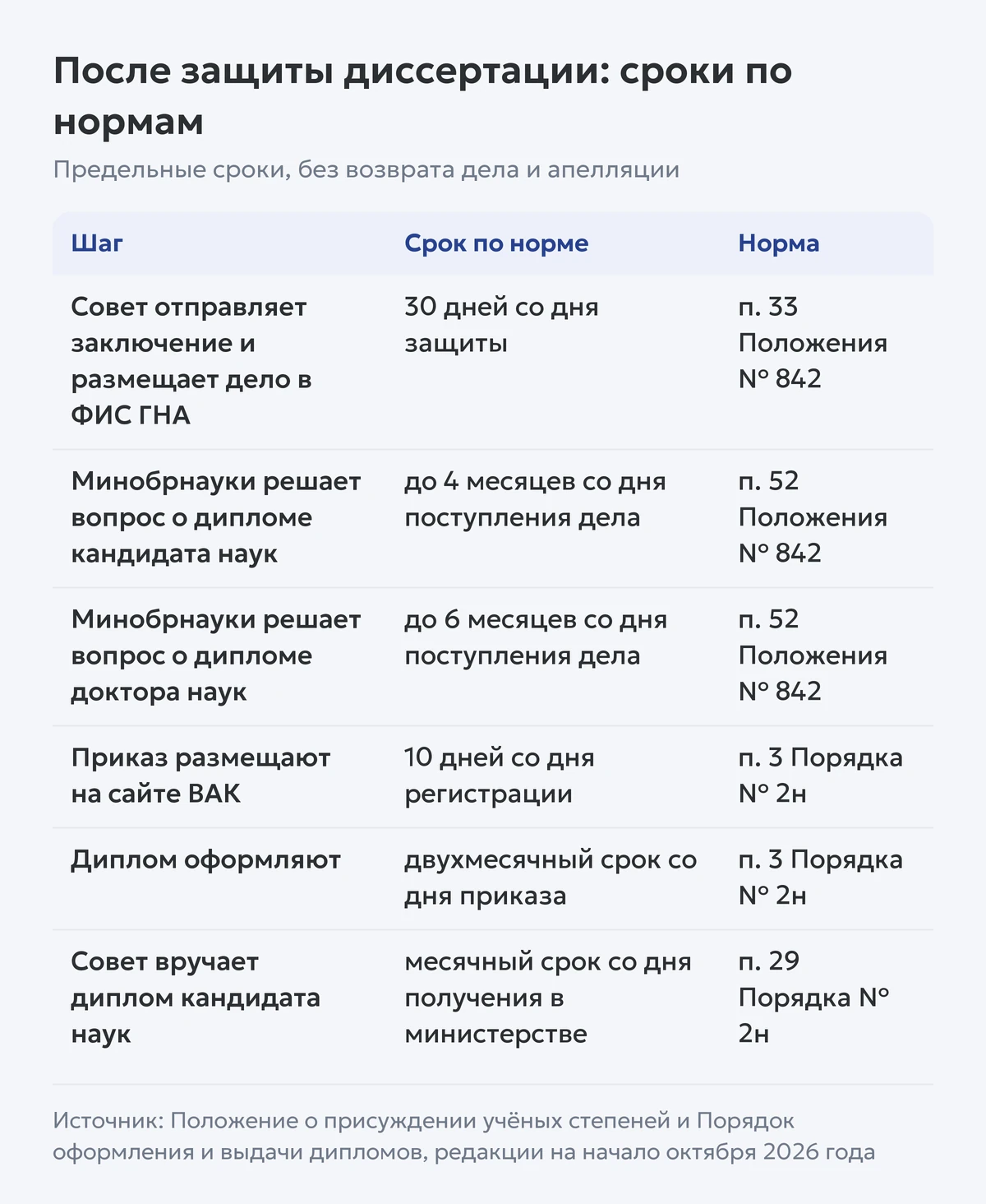 Таблица предельных сроков после защиты диссертации: отправка заключения, решение Минобрнауки, размещение приказа, оформление и вручение диплома